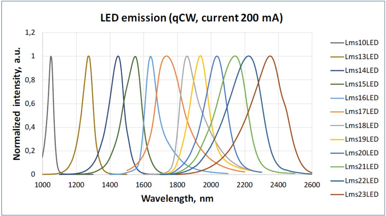 红外LED发光二极管