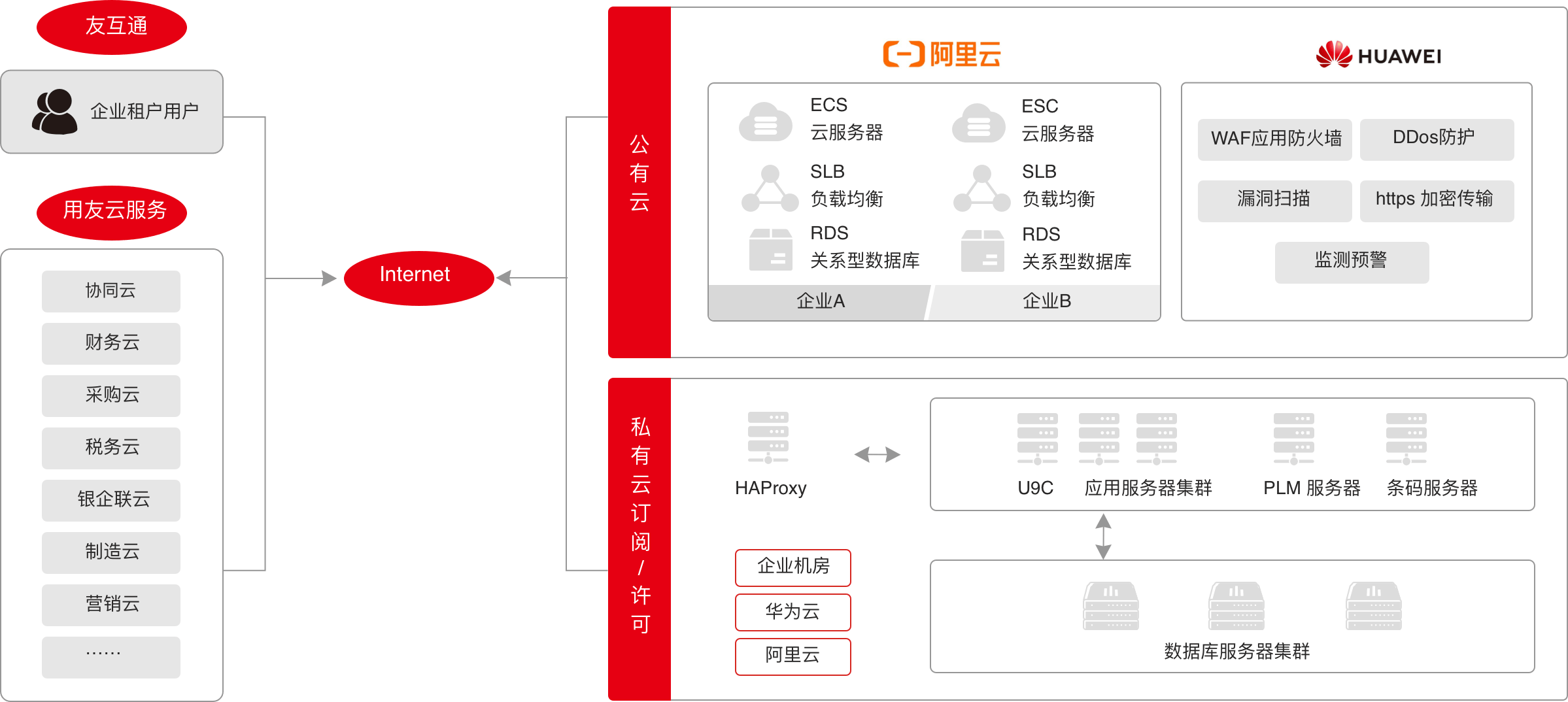 用友ERP 业务管理
